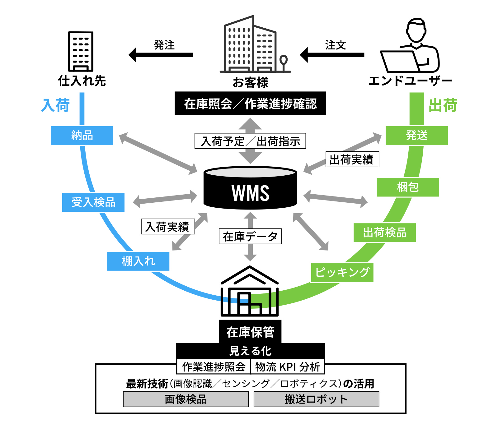倉庫管理システム（WMS）サービス