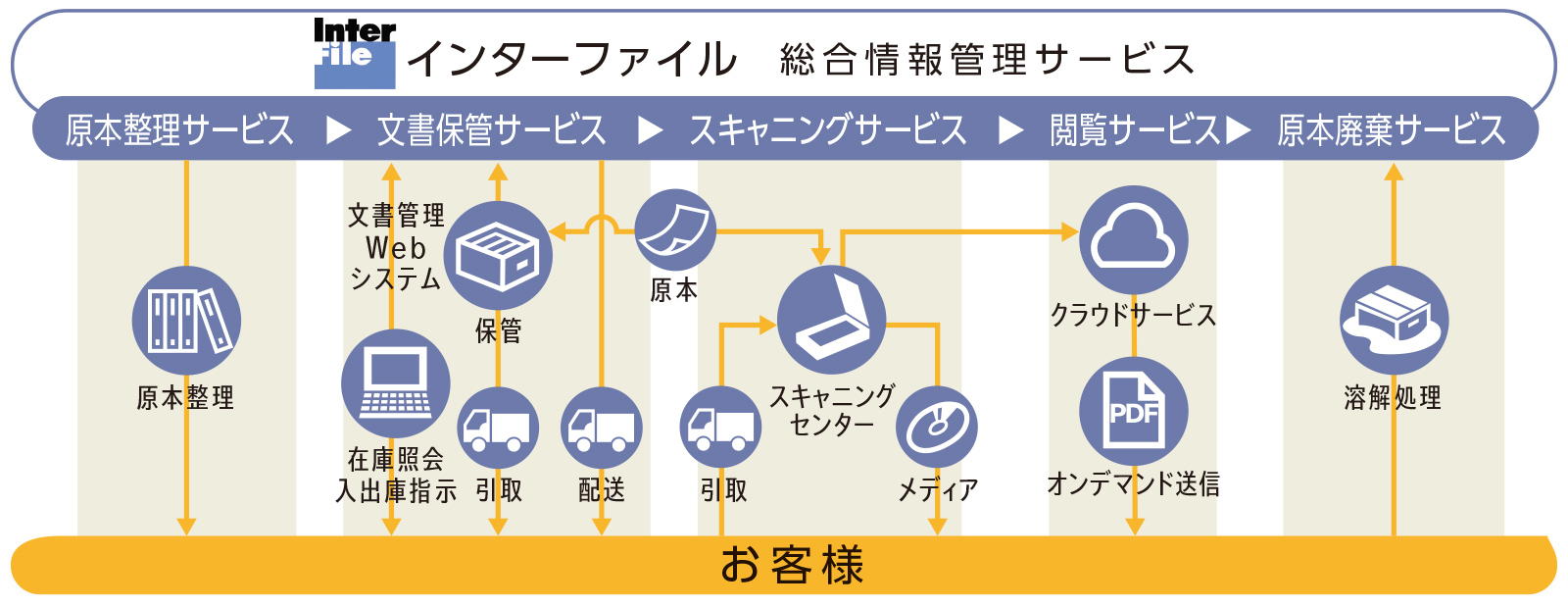 Inter File インターファイル 総合情報管理サービス