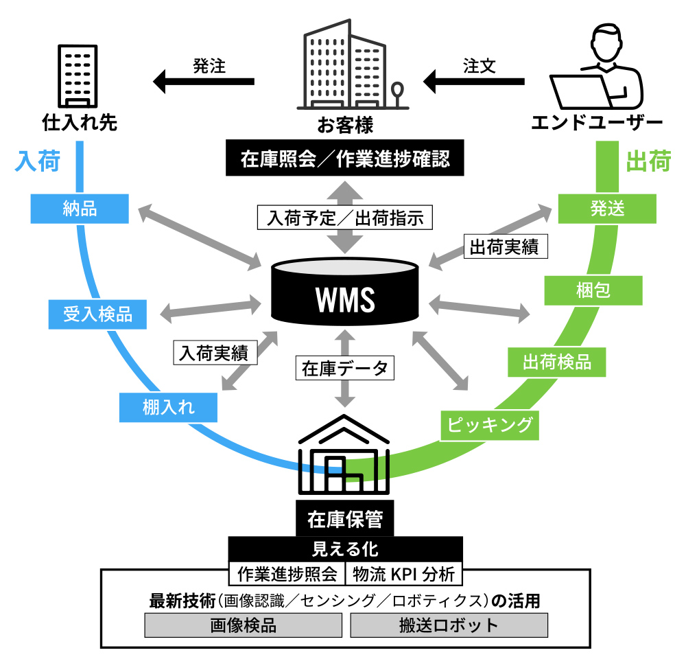 倉庫管理システム（WMS）サービス