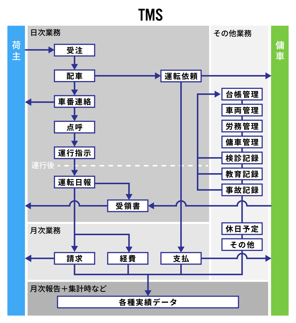 運送管理システム（TMS）サービス