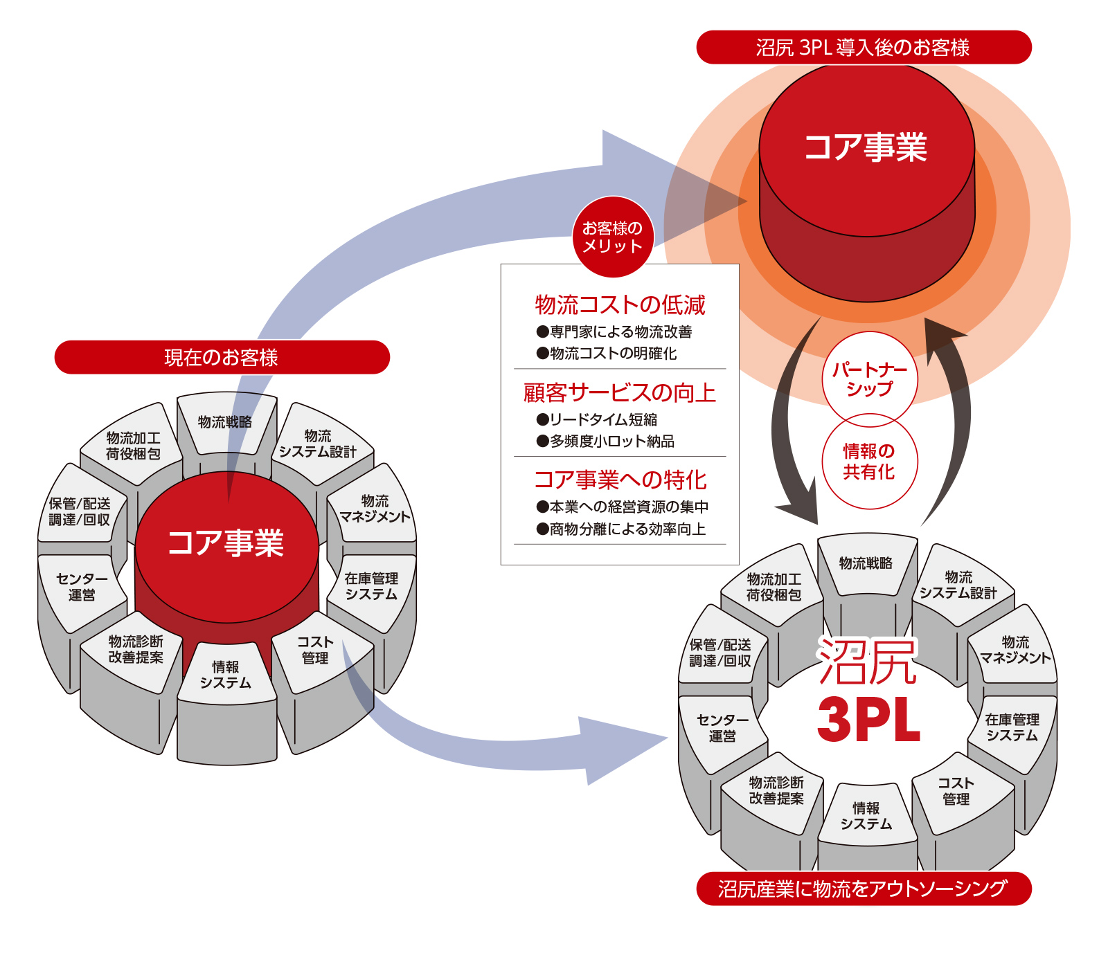 沼尻3PLでフルアウトソーシング