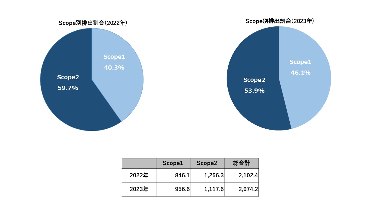 CO2排出量の「見える化」を実施しております。 – お知らせ